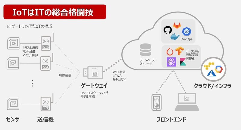 Day20 エッジ フォグ クラウド コンピューティングの違いとメリット Imaimai Note
