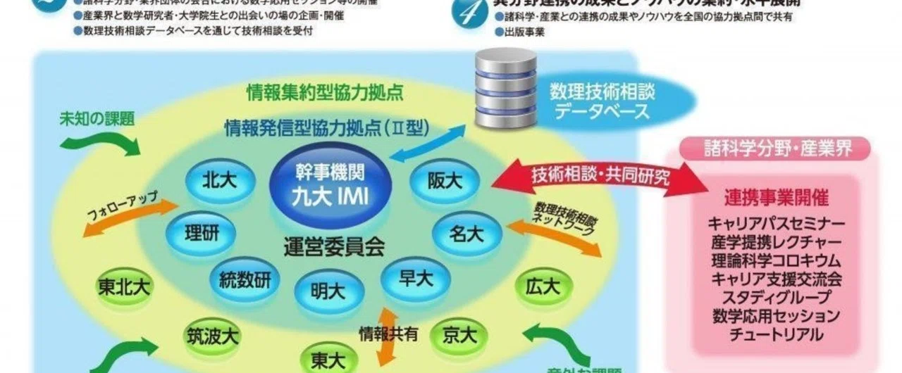 大学の研究も所属機関だけではみれず、研究者のネットワークが重要に