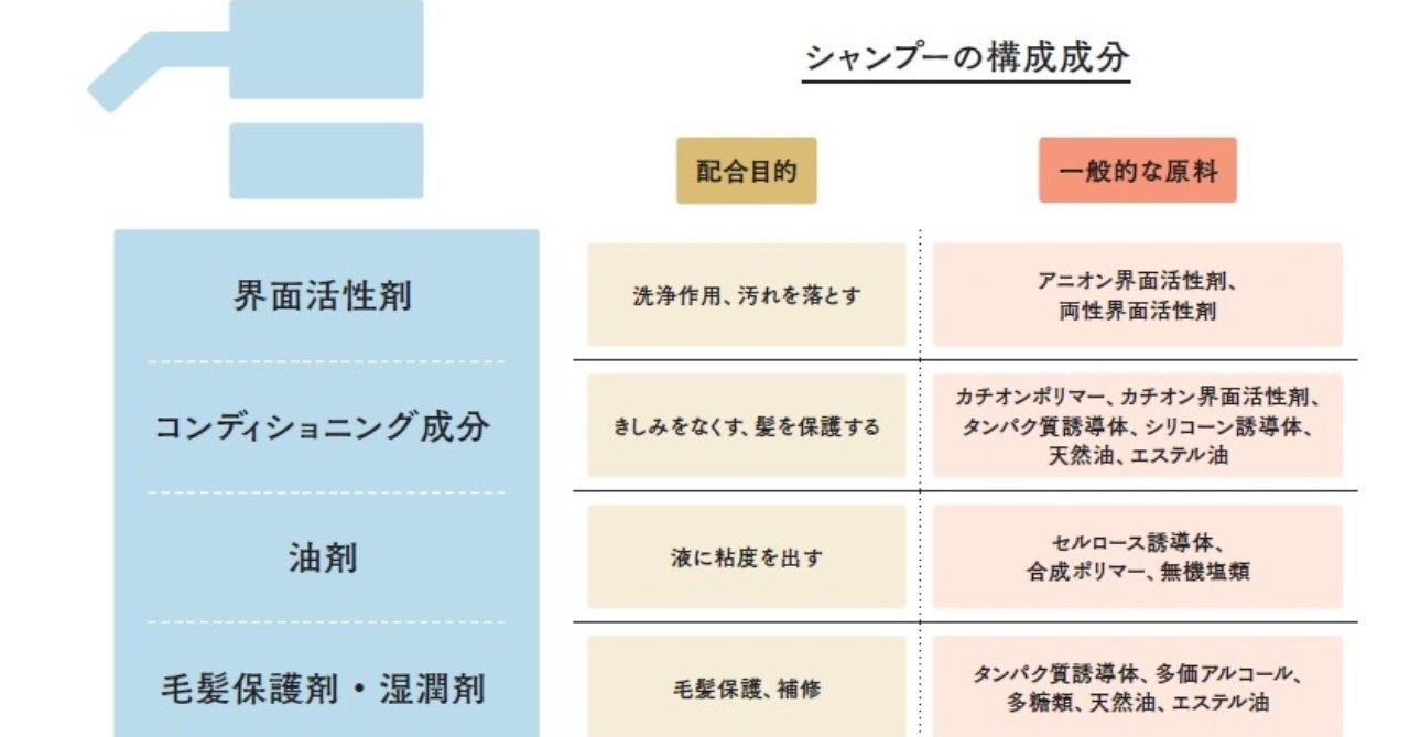 お客さまから 市販のシャンプーでオススメを教えて と言われた時に 美容師が知っておきたい ケミ用語集 美容業界誌 髪書房 月刊bob 月刊next Leader Note