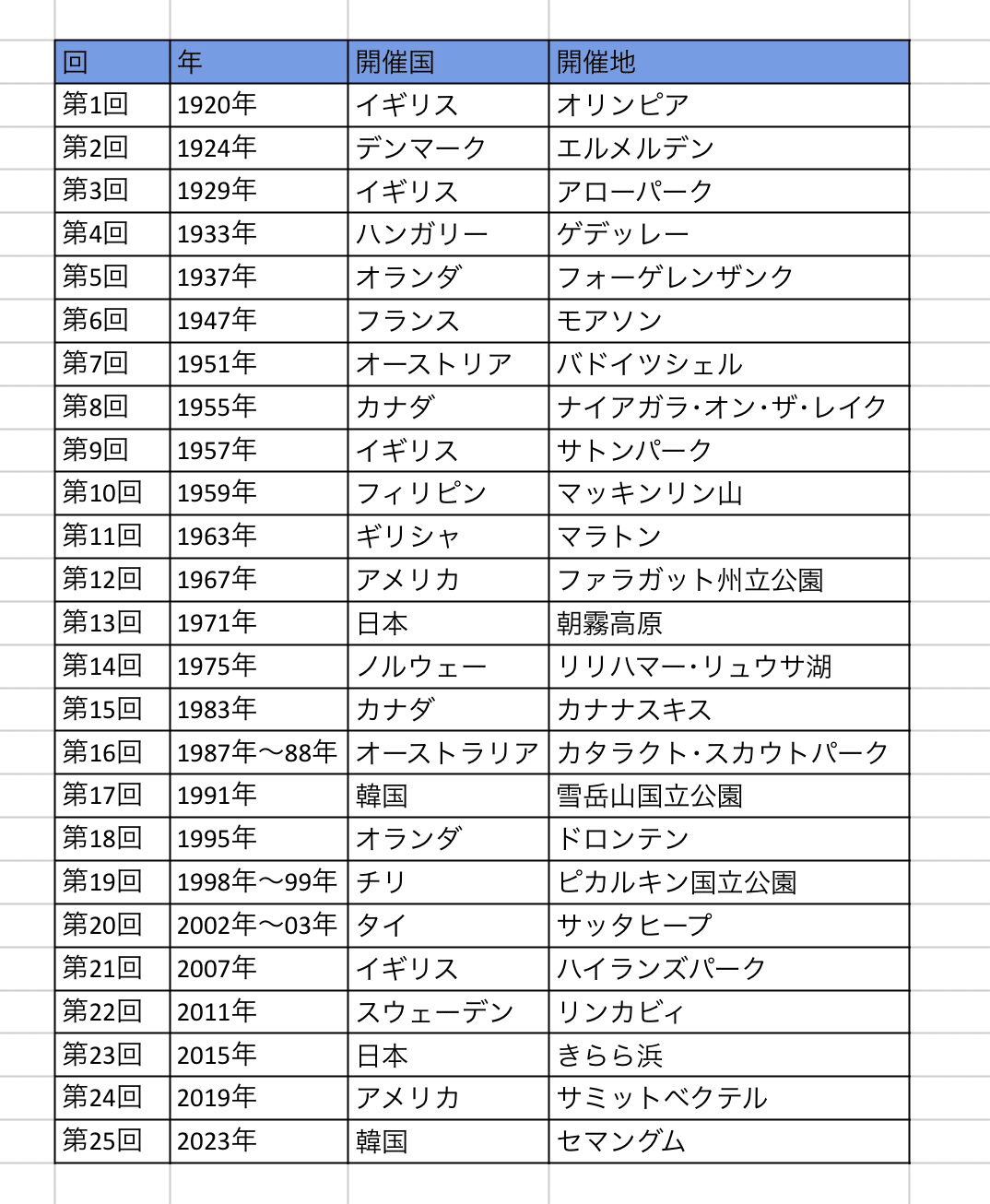 第25回世界スカウトジャンボリー(25WSJ)最新情報｜𝒴𝓊𝓀𝒾