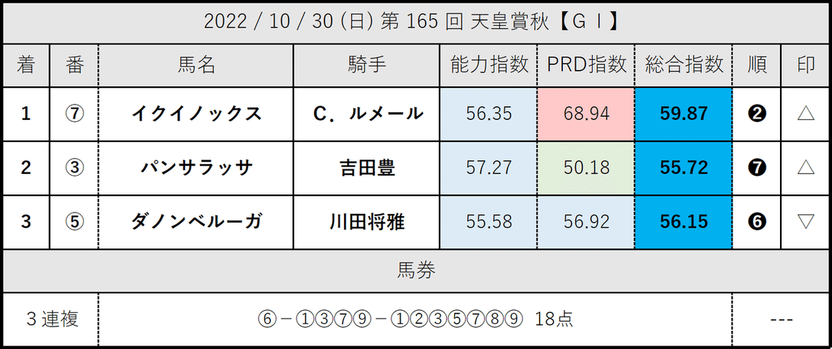 天皇賞秋：結果