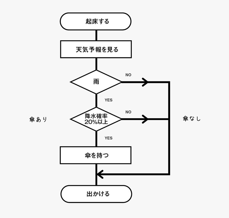プログラミング的思考としくみ視点 高木久之 Note