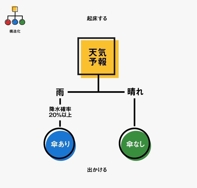 プログラミング的思考としくみ視点 高木久之 Note