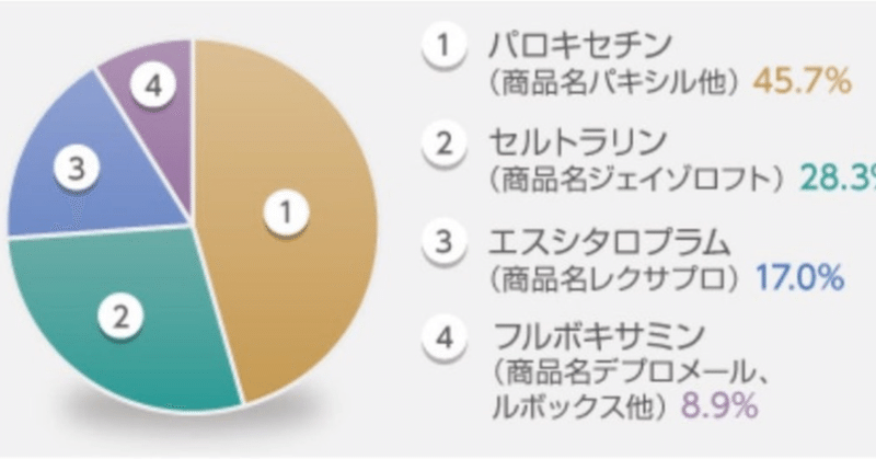 パキシル首位陥落