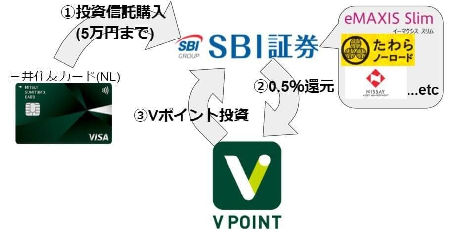 221030SBI証券_三井住友カードメリット図