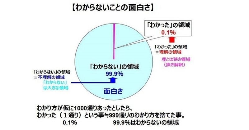 【わからないことの面白さ】