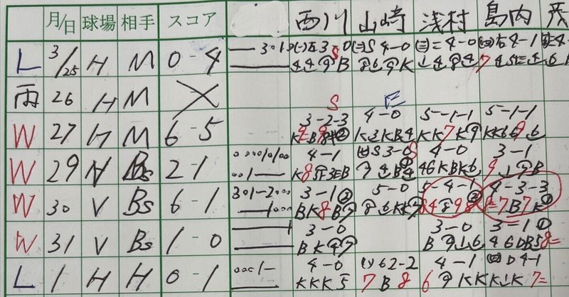 野球実況資料公開①野手編