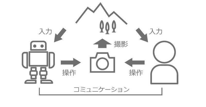 ロボットと共有する"カメラ"