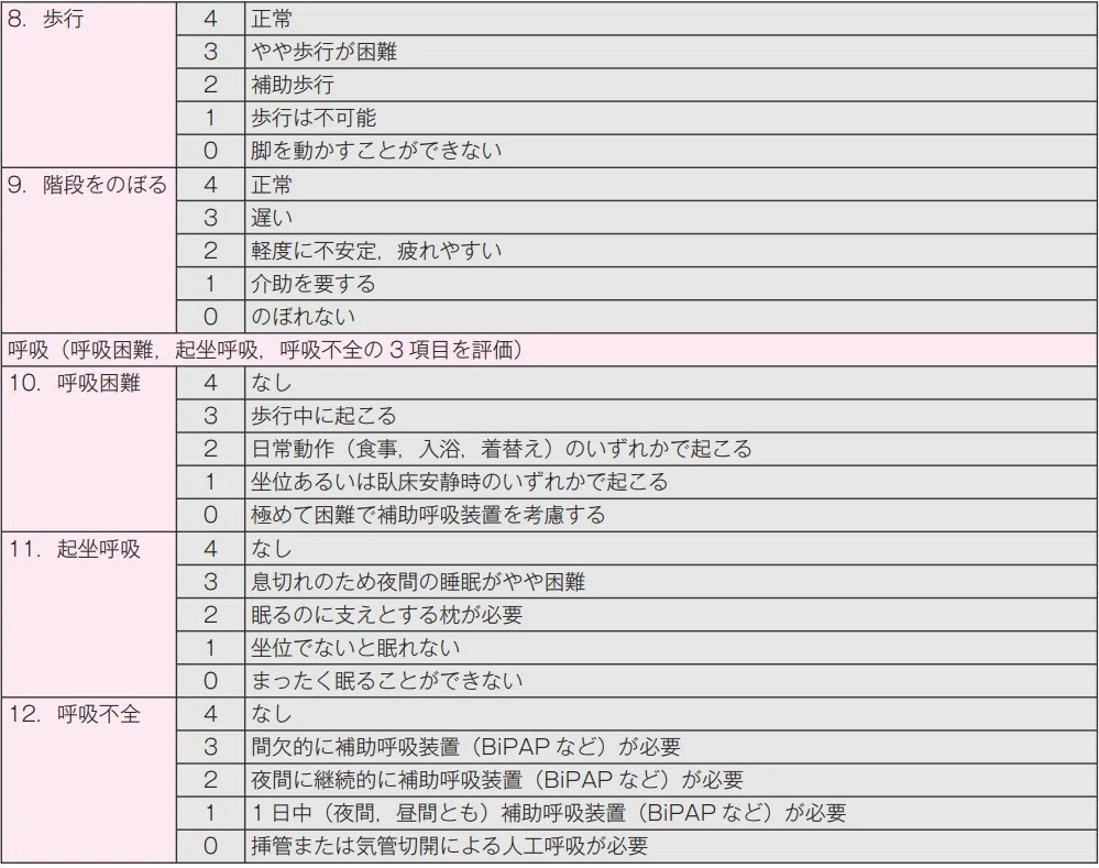 ALS Functional Rating Scale（ALSFRS-R） って知ってる？ALS患者の日常生活活動能力（ADL）の評価方法｜夏目漱右