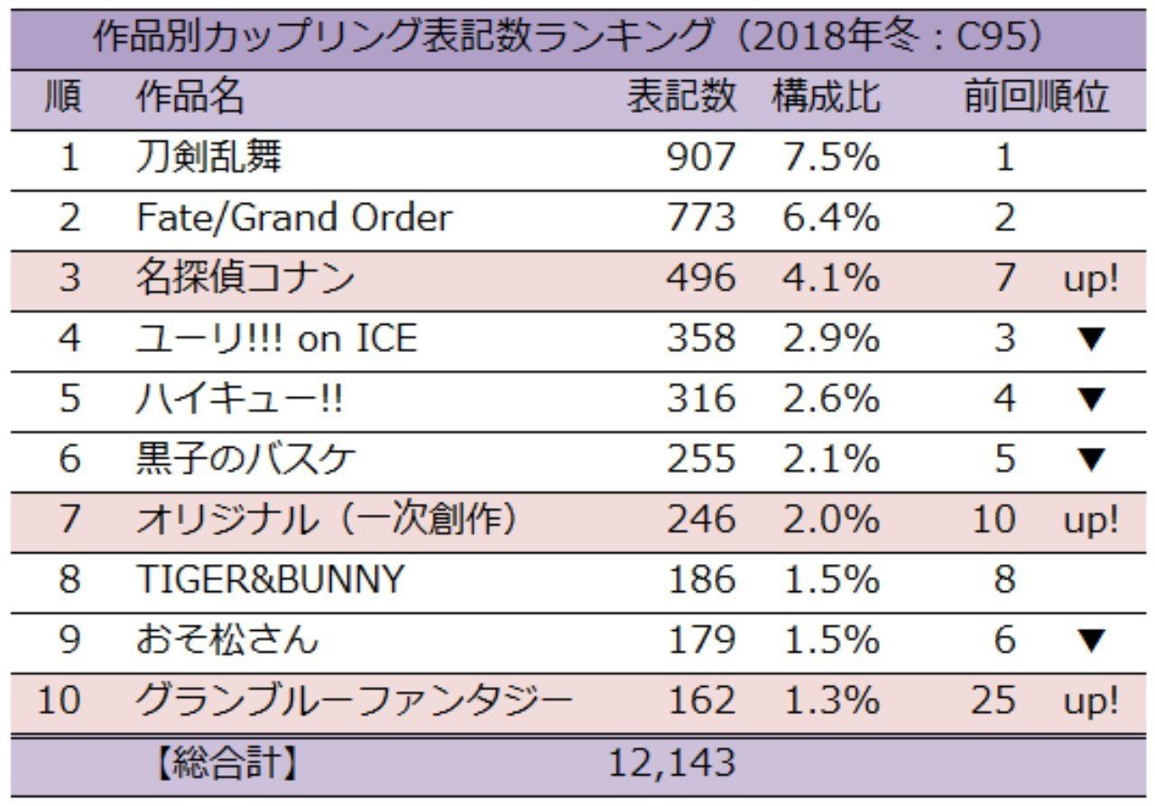 18年冬コミ C95 カップリング表記ランキング 速報版 タルト カップリング表記研究家 Note