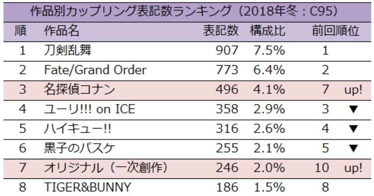 18年冬コミ C95 カップリング表記ランキング 速報版 タルト カップリング表記研究家 Note 18年冬コミ C95 カップリング表記ランキング 速報版 タルト カップリング表記研究家 Note