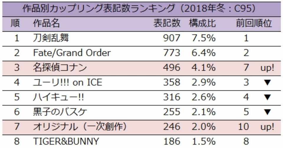 18年冬コミ C95 カップリング表記ランキング 速報版 タルト カップリング表記研究家 Note