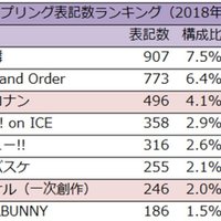 年春コミ C98 カップリング表記ランキング タルト カップリング表記研究家 Note