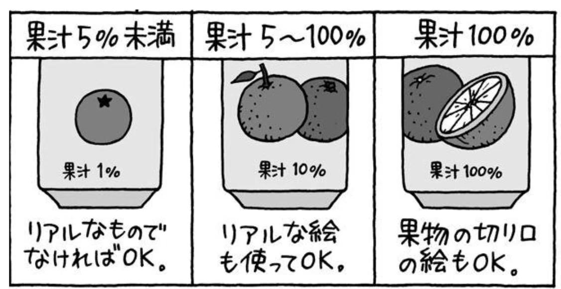 授業で景品表示法を題材にし、飲み物のパッケージの話をしました。果汁の量によって使うことのできるイメージ写真が異なるって知っていましたか？詳しく 