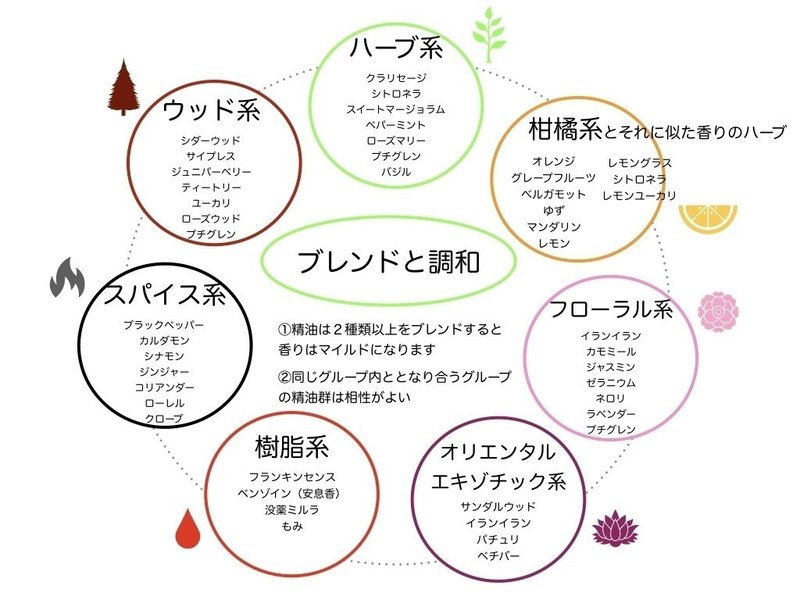 アロマヨガ 12月の香り 田中丸宏江 Note