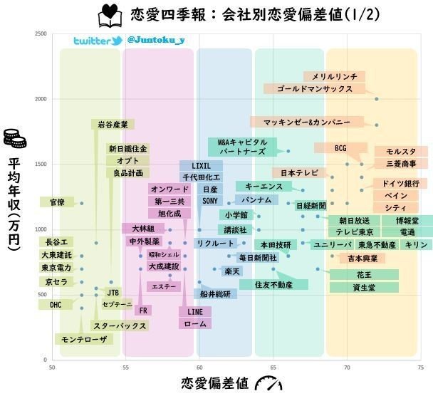 恋愛四季報 会社別恋愛偏差値 吉澤準特 Note 恋愛四季報 会社別恋愛偏差値 吉澤準特 Note