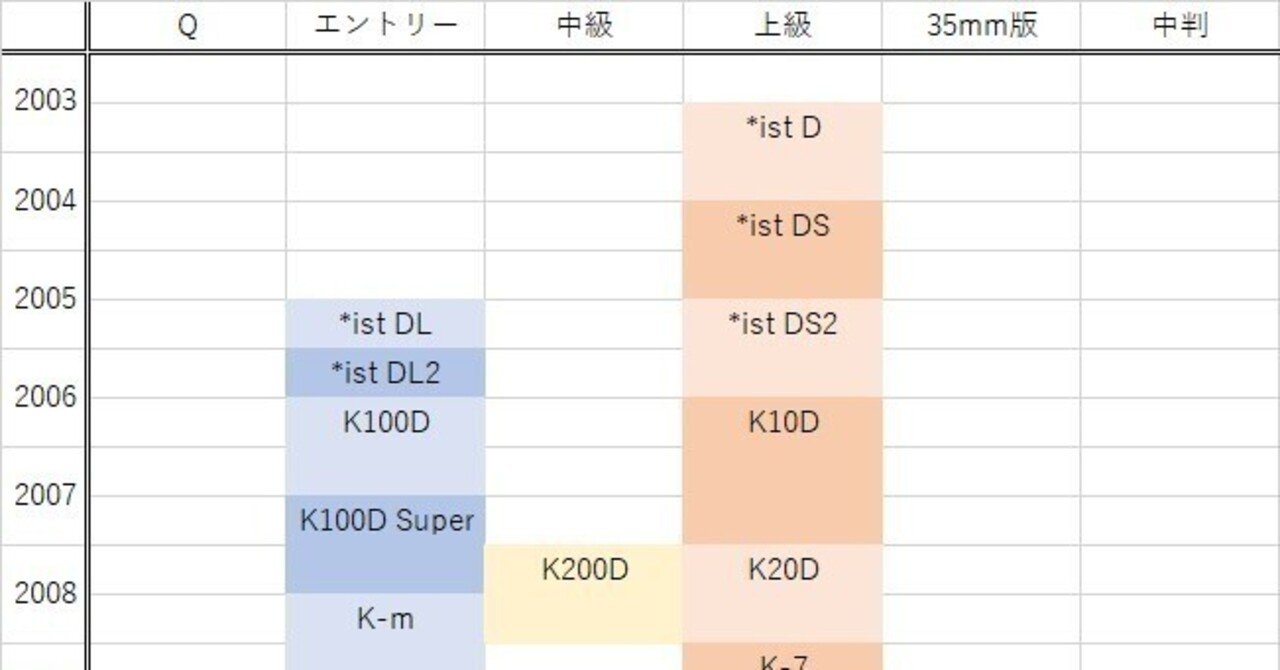 PENTAXのデジタル一眼・ラインナップ年表｜夢望庵 / Mubou-an