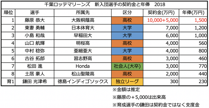 入ったら順位なんて関係ない ドラフト指名順位と可能性 期待水準 Yamaken Note