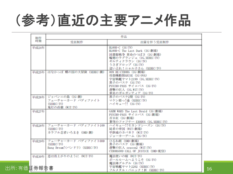 アニメ関連会社分析 株 Igポート ４ Stera Note