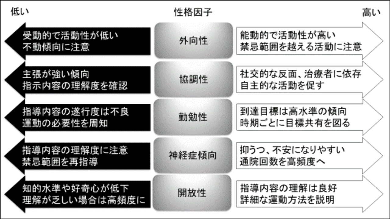 Big Five性格5因子を考慮したリハビリテーション指導の実際 Ot Suma Note