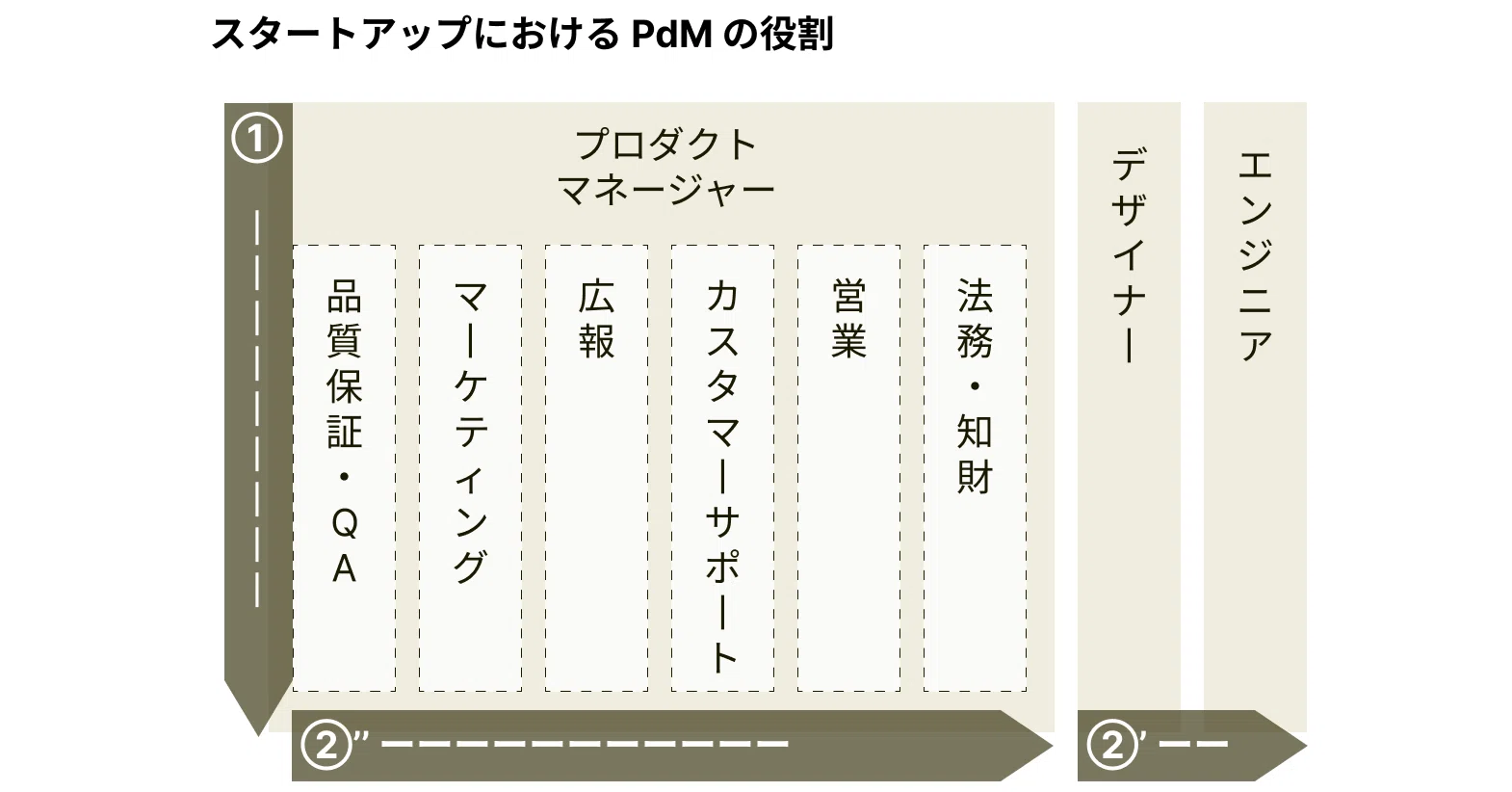 理論編）メガベンチャー VS シード期スタートアップ。PdMの役割とその