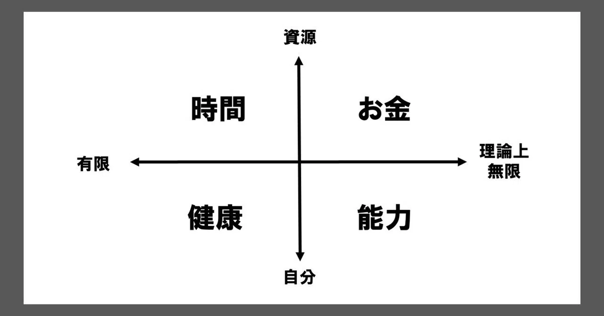 お金 vs 時間 vs 健康 vs 能力。「幸せになるための道具」として一番 