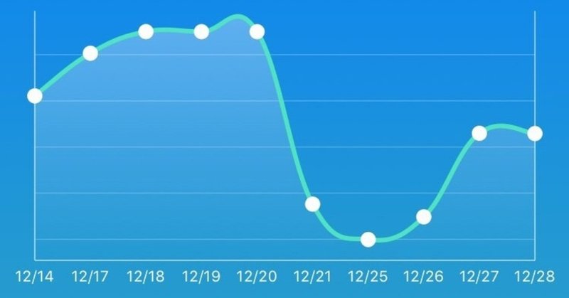 18/12/28 利益率18%