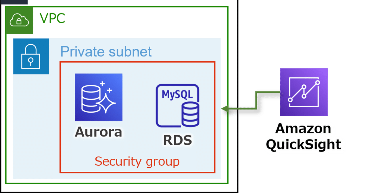 AWS QuicksightをプライベートネットワークにあるRDSに接続してみた｜manebi開発クラ部