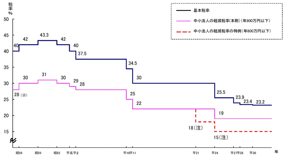 消費税(Ⅴ)~税収三本柱の消費税~|Highway XYZ🌏💎✓ 消費税(Ⅴ)~税収三本柱の消費税~|Highway XYZ🌏💎✓