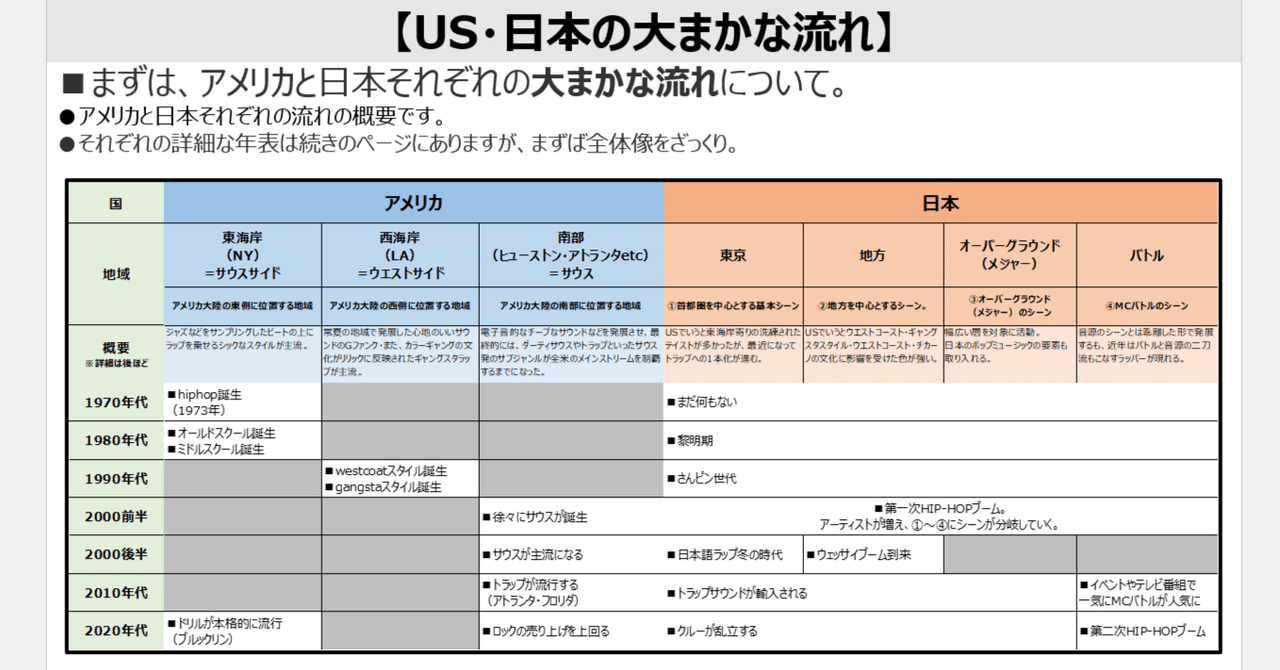 本編】USのHIP-HOPの歴史｜ヒップホップ年表プロジェクト