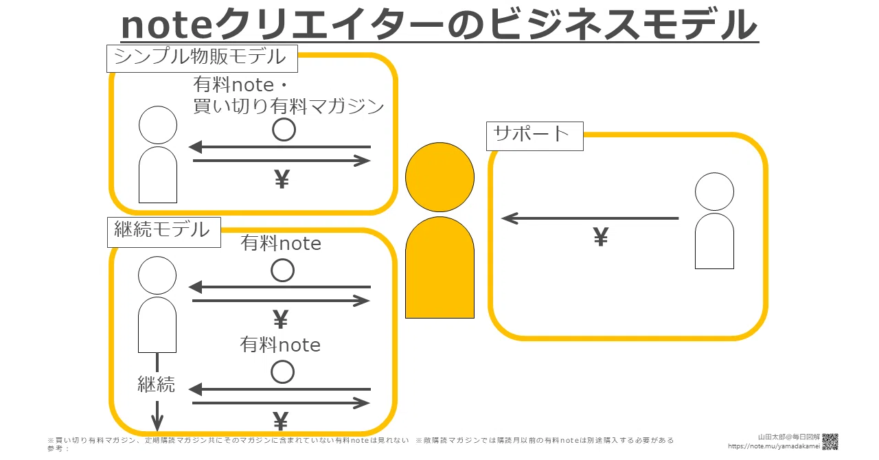 20181229noteクリエイターのビジネスモデル