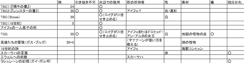 クー フリンの必殺の槍 ゲイ ボルグ ケルト神話翻訳マン Note クー フリンの必殺の槍 ゲイ ボルグ ケルト神話翻訳マン Note