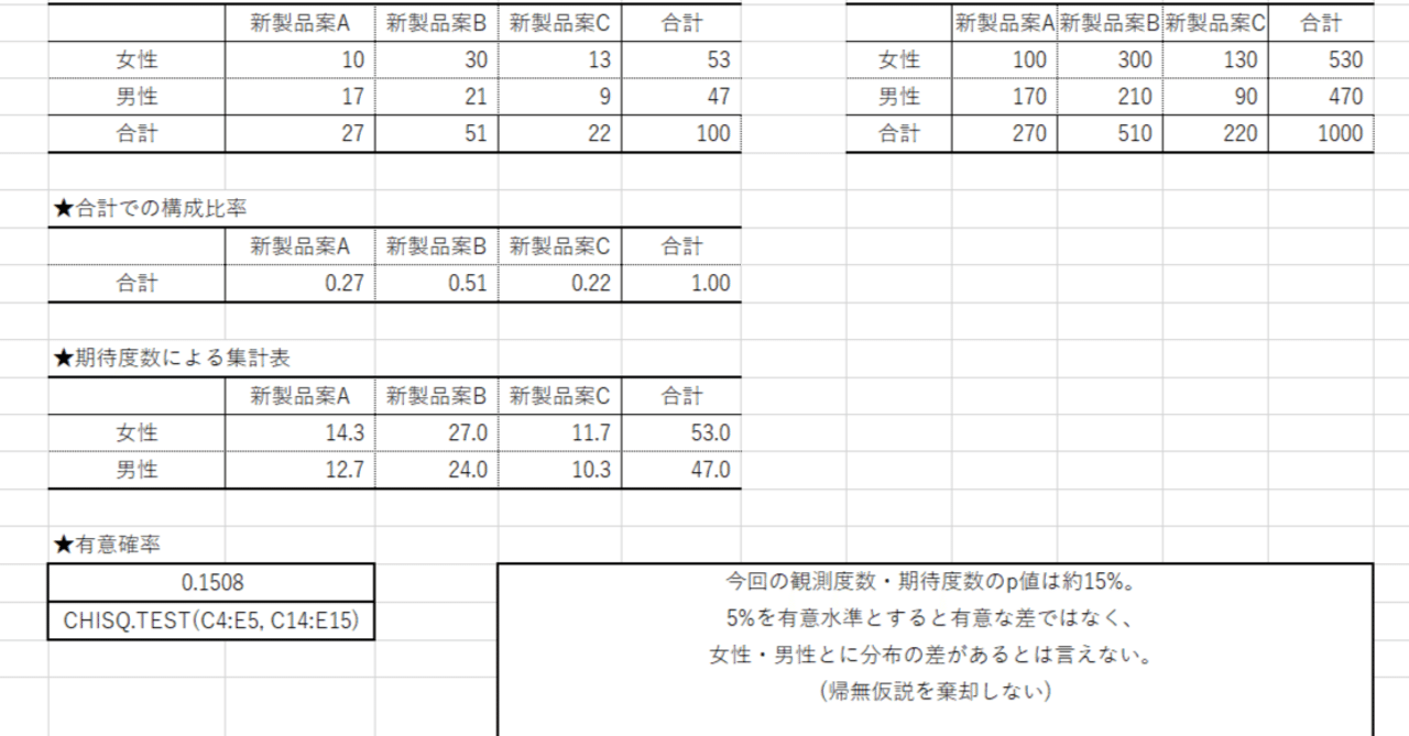 エクセル分析スペシャリスト対策 03 クロス集計表とカイ2乗検定|二ム エクセル分析スペシャリスト対策 03 クロス集計表とカイ2乗検定|二ム