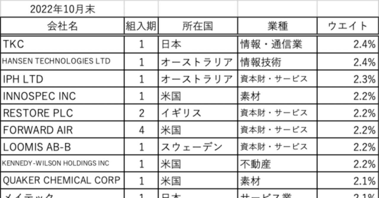 フランクリン・テンプルトン・プレミア小型株ファンド ウオッチ （2022年10月末） #39｜renny | 投資家