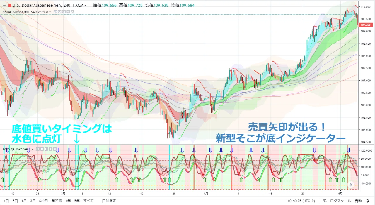 無料配布中 Mt4専用インジケータ まさやんインジケーター2021年度版 遂に開発 ダウンロードはコチラ まさやんの株 Fx 経済指標とチャート分析