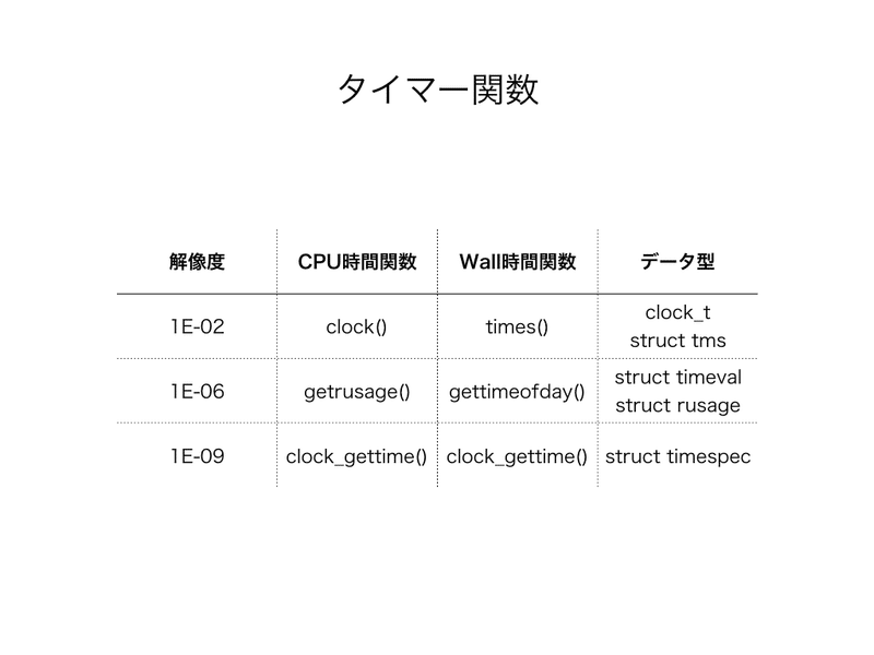 経過時間の測定方法 やまもと Note 経過時間の測定方法 やまもと Note