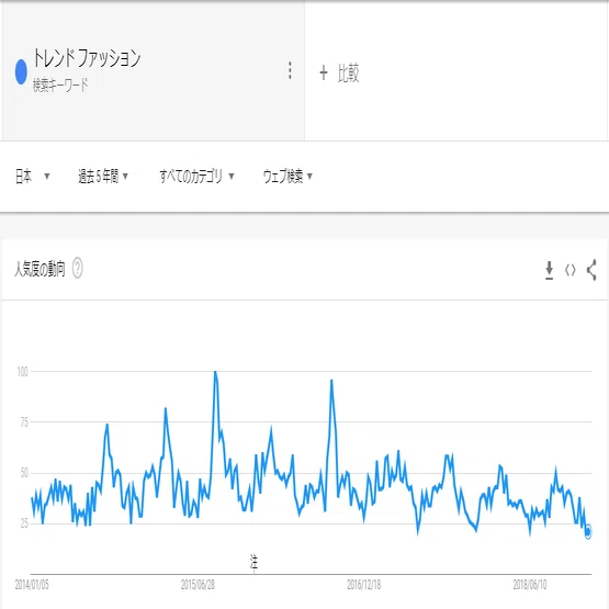 ファッション 統計2 洋服を選ぶ時の基準を年別に出してみた なむなむ まったり Note