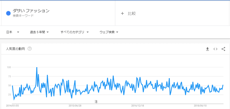 ファッション 統計2 洋服を選ぶ時の基準を年別に出してみた なむなむ まったり Note