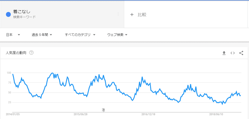 ファッション 統計2 洋服を選ぶ時の基準を年別に出してみた なむなむ まったり Note
