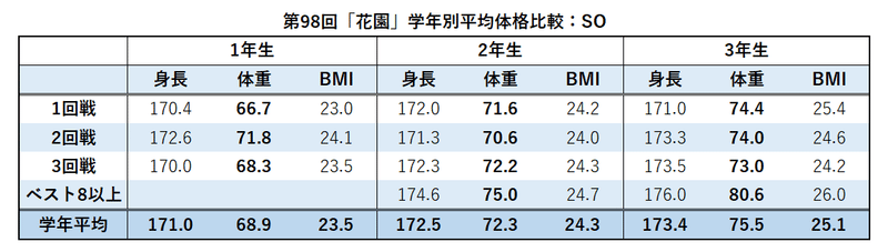 第98回 花園 調べ 選手の体格 小平健太郎 Note 第98回 花園 調べ 選手の体格 小平健太郎 Note