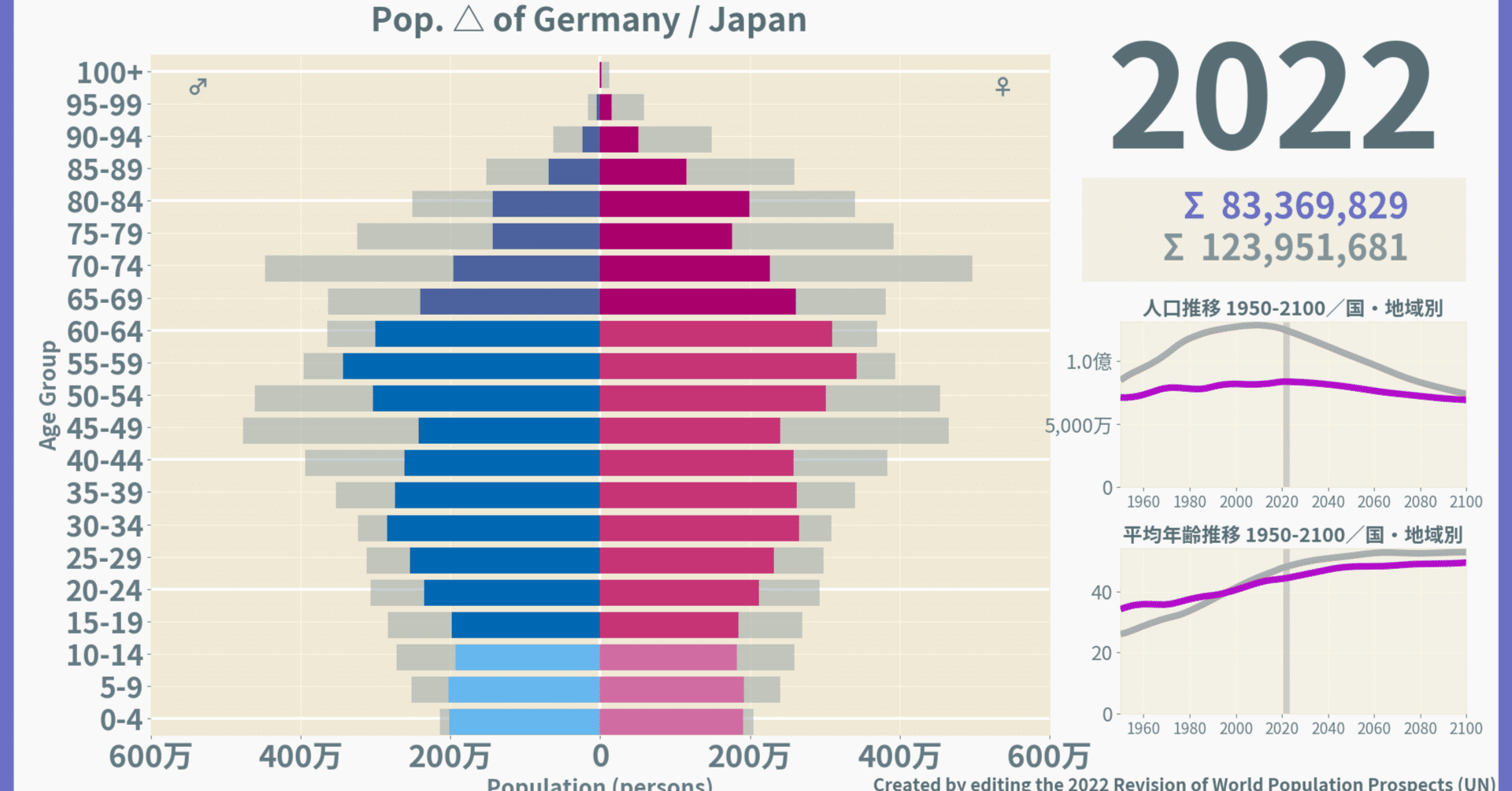 22w杯 対戦国人口ピラミッド比較 グループステージe組 H組 プラセボ グラピクス Note 22w杯 対戦国人口ピラミッド比較 グループステージe組 H組 プラセボ グラピクス Note