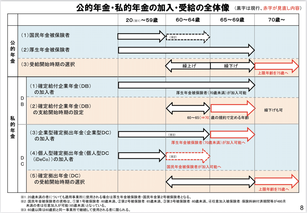 2022年版連載第2回】企業年金の損しないもらい方 〜退職後に