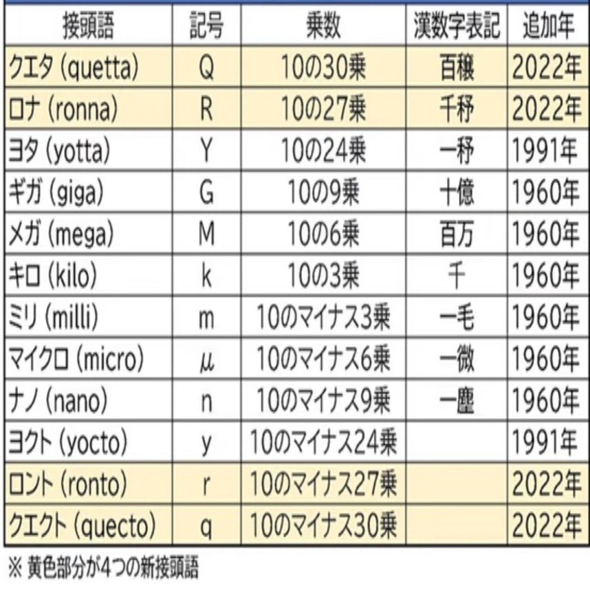数の数え方、３１年ぶりの更新｜Jun