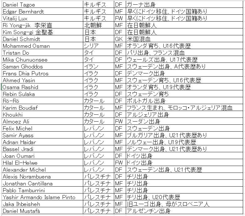 アジアカップ 各国の帰化選手 二重国籍選手 Zz Note