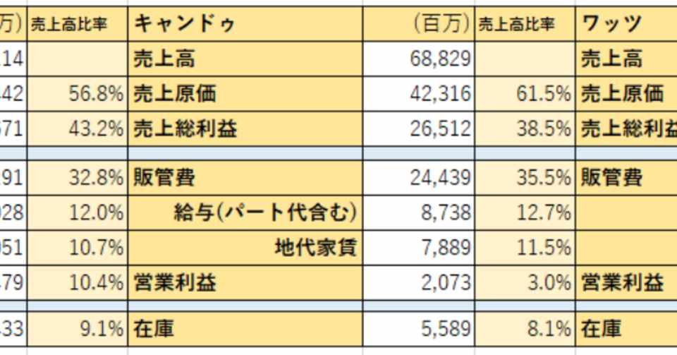 決算書で勉強してみたよ 100円ショップ編 Rentio代表三輪のアウトプット用ブログ Note