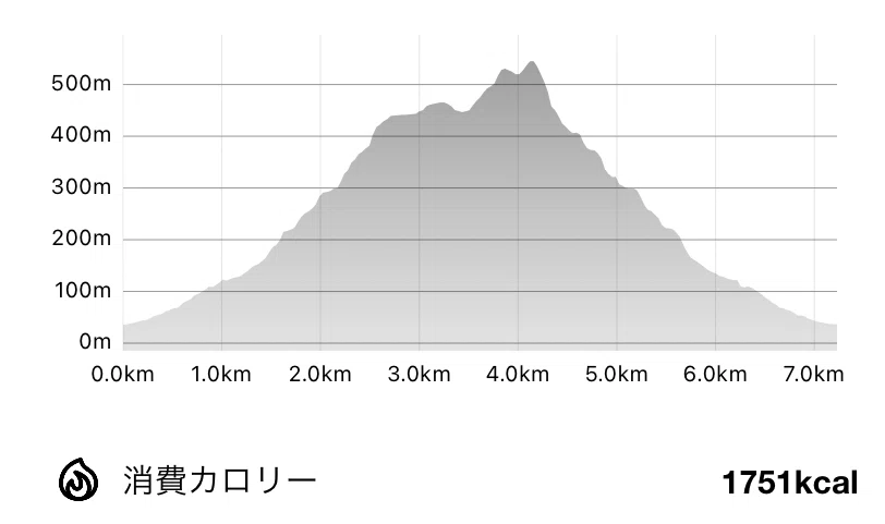 六甲山系 荒地山｜mountain go