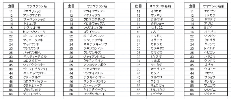 ニンジャスレイヤーtrpg用 ヤクザクラン名 グレーターヤクザ名ランダム決定表 へるま Note