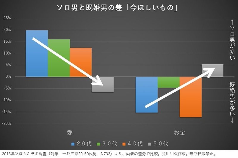 今ほしいものは愛 金 未婚と既婚の大きな違い 荒川和久 結婚滅亡 著者 今ほしいものは愛 金 未婚と既婚の大きな違い 荒川和久 結婚滅亡 著者