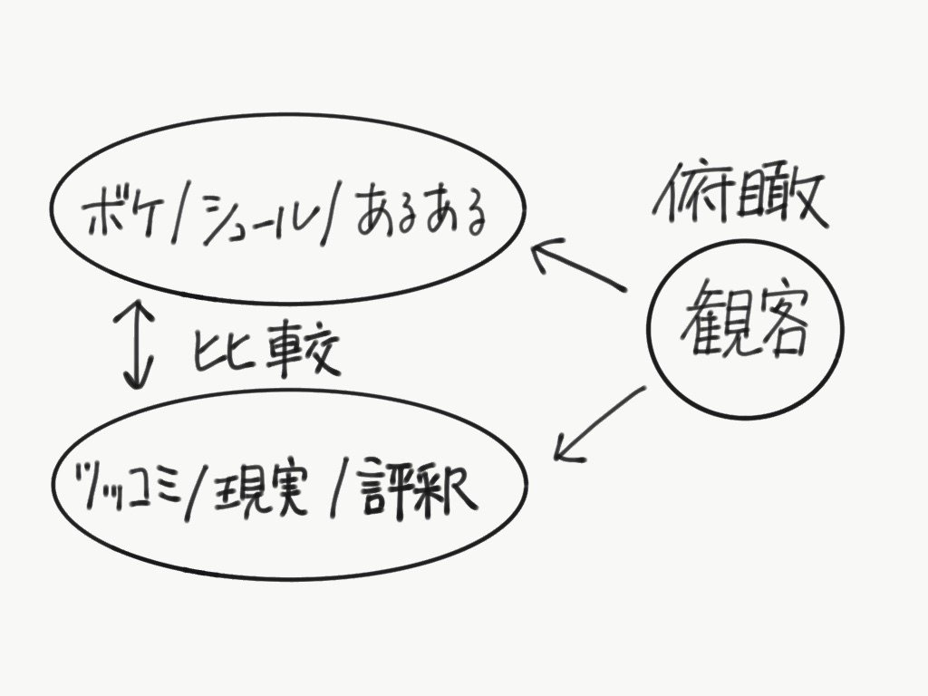 ラーメンズ第12回公演 Atom を中心とした笑いの方法論と公演全体に仕組まれた小林のたくらみに関する考察 あきめも Note