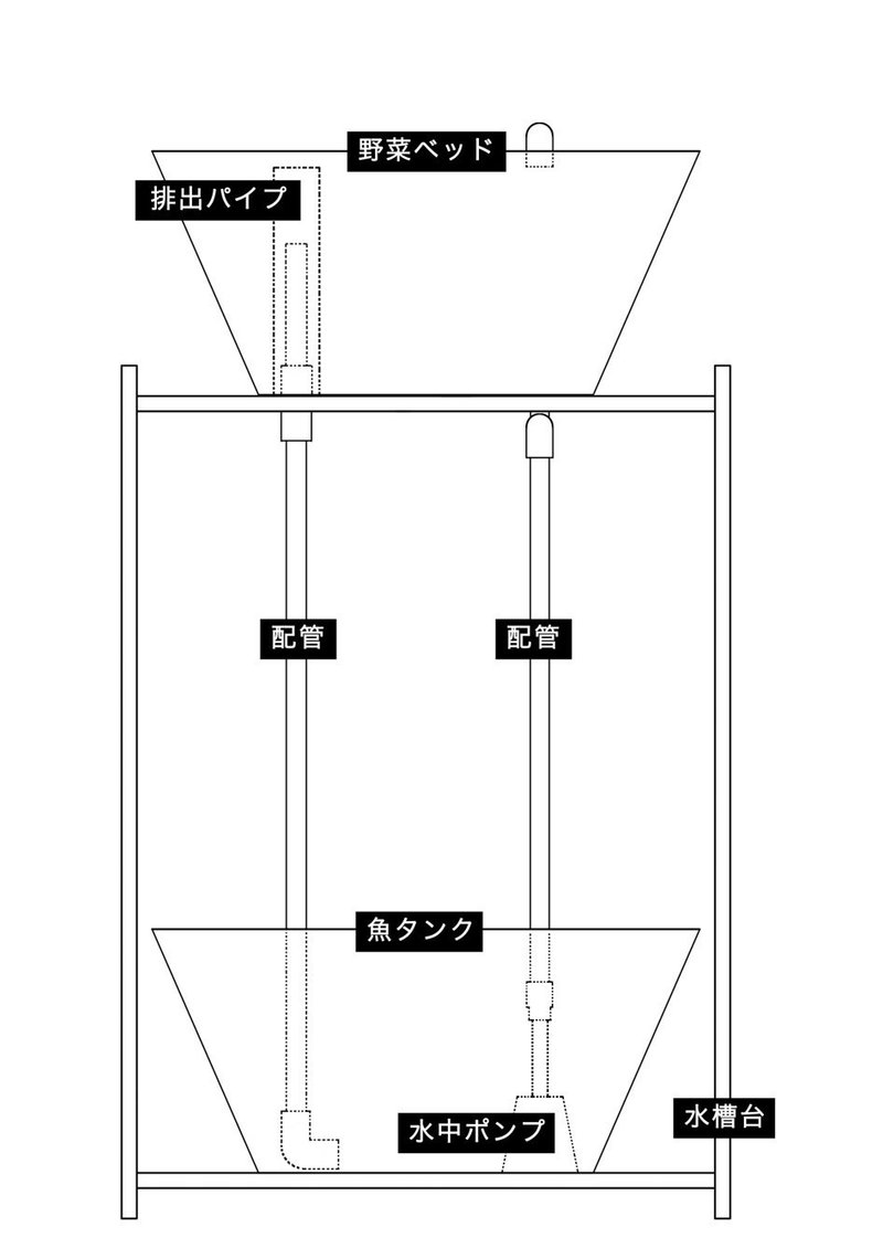 小型アクアポニックスシステムdiyマニュアル 濱田健吾 Note